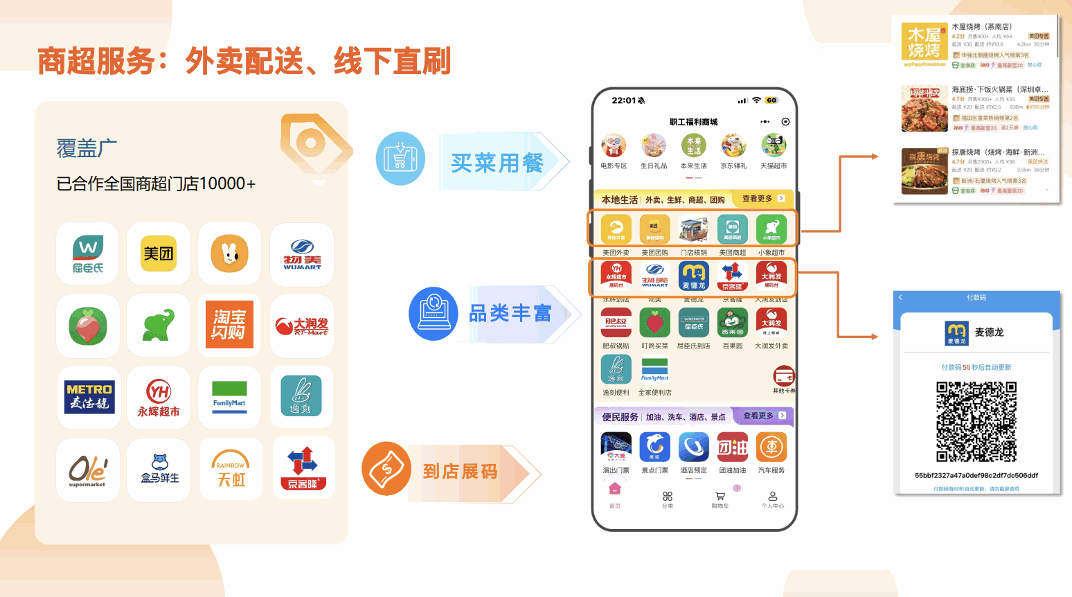商超服务：外卖配送、线下直刷，已合作全国商超门店 10000+